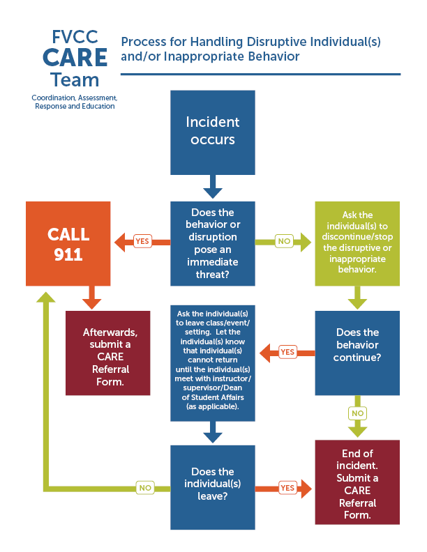 fvcc care team flowchart depicting the process for handling disruptive individuals and inappropriate behavior