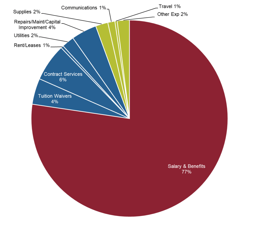 A pie chart showing the distribution of expenses: 77% Salary and Benefits, 4% Tuition Waivers, 6% Contract Services and then 1%-4% make up rent/leases, utilities, repairs/maintenance, supplies, communications and travel.
