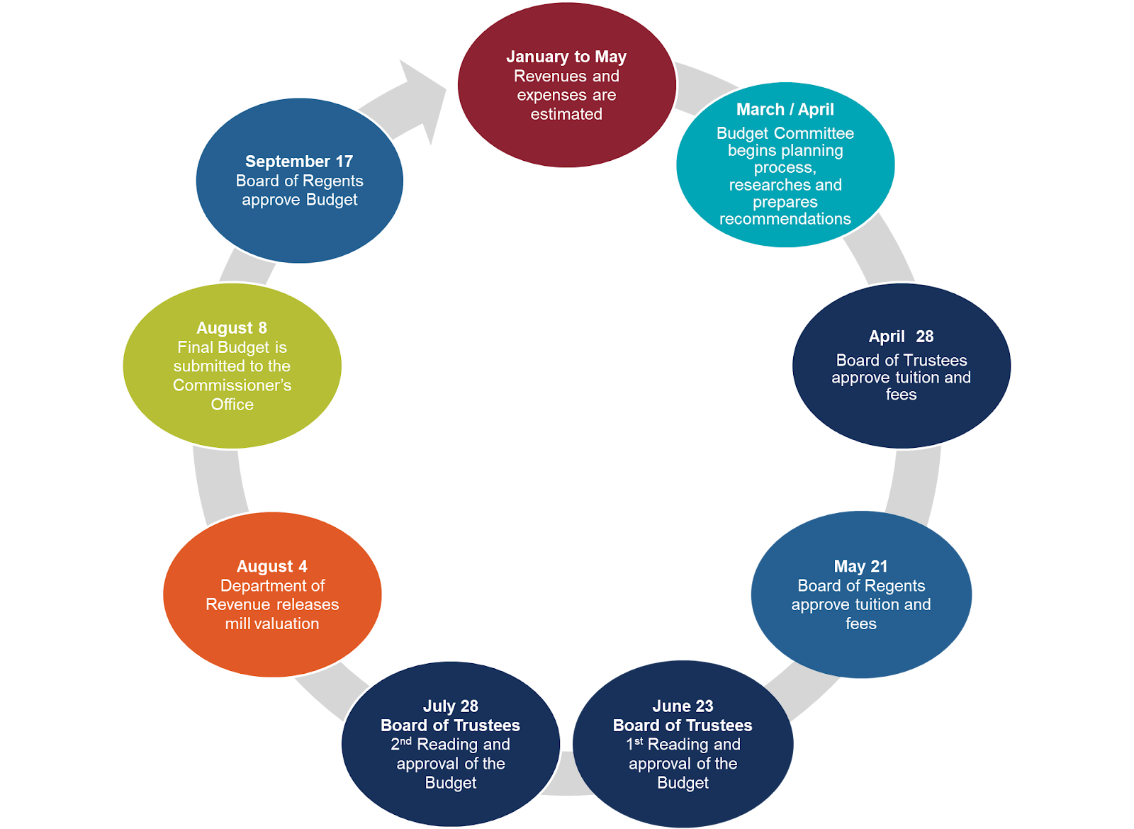 cycle diagram that outlines the college budget cycle process starting in January when revenues and expenses are estimated, through September when the budget is approved by Board of Regents.
