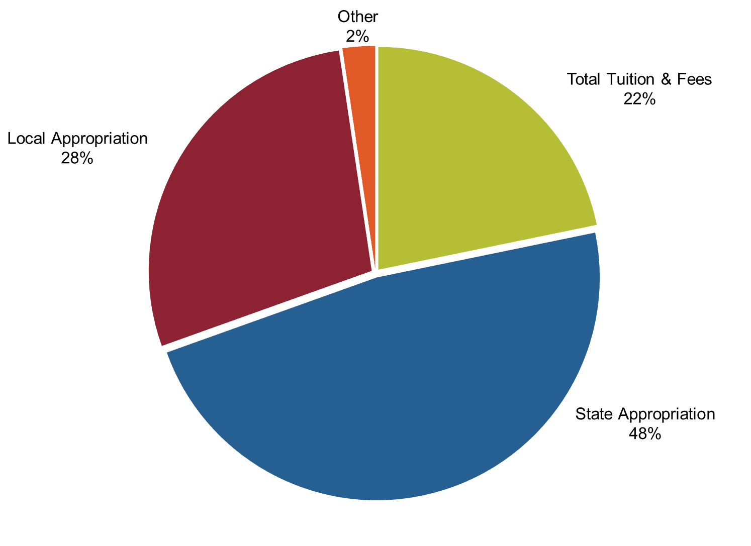 A pie chart showing the distribution of revenue: 22% total tuition and fees, 48% state appropriation, 28% local appropriation and 2% other.